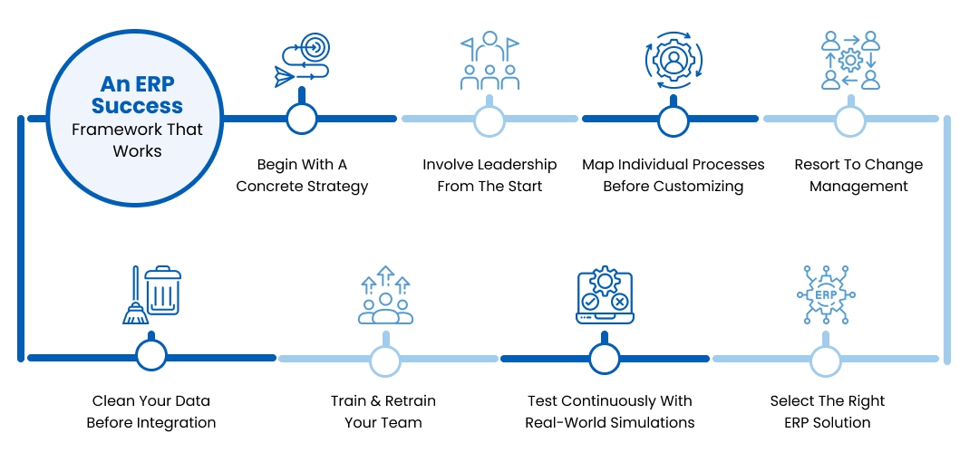 8 Reasons For ERP Failure & Easy Strategies To Avoid Them