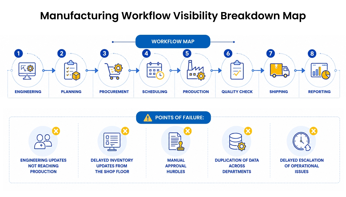Closing Workflow Gaps: A Smarter Approach To Manufacturing Operations Management