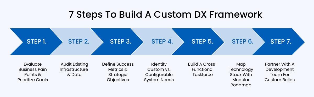 How to Develop a Custom Digital Transformation Strategy that Sticks
