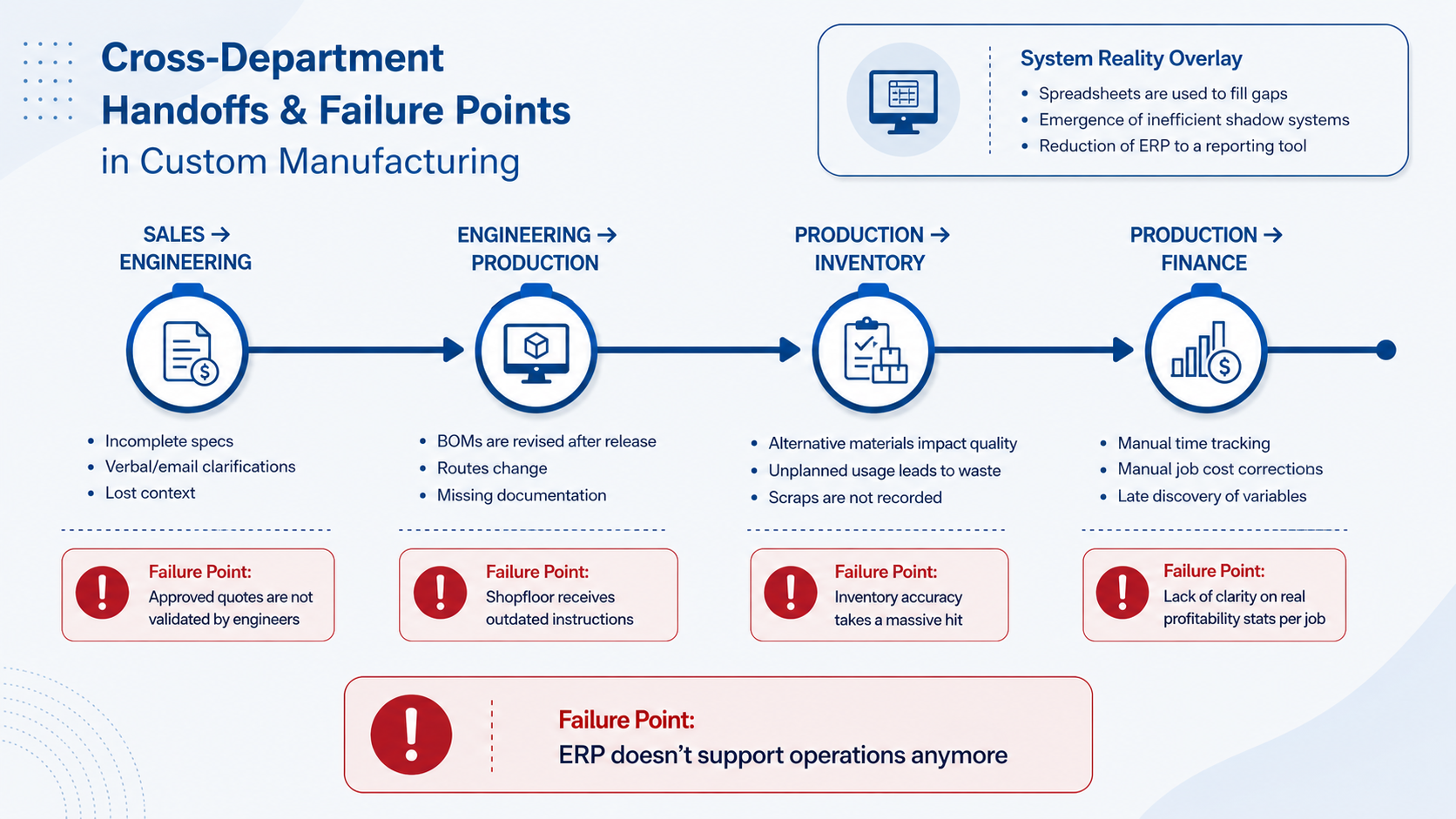 Custom Manufacturing ERP: Why Workflows Matter More Than Software
