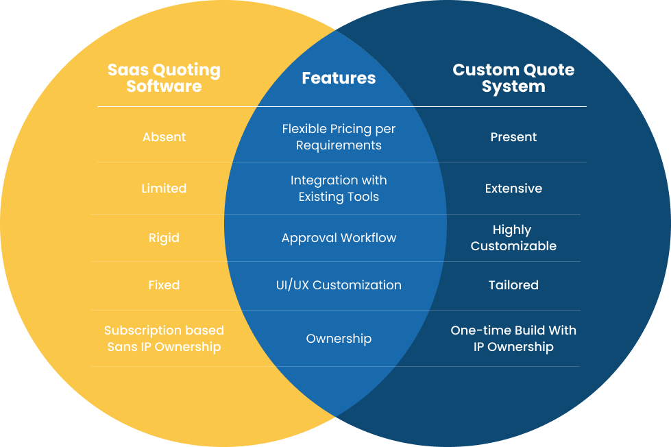 The Case For Custom Quoting Over SaaS Tools In B2B Growth