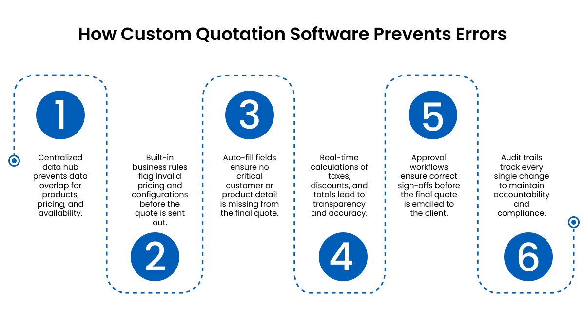 Custom Quoting Software: Close More Deals With Fewer Mistakes