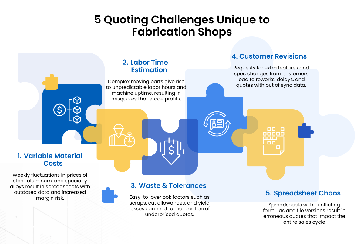 Custom Quoting Software for Fabrication Shops: Beyond Spreadsheets and Guesswork