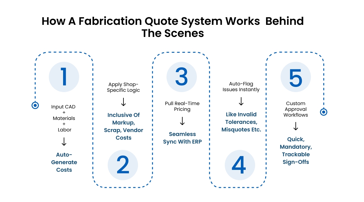 Custom Quoting Software for Fabrication Shops: Beyond Spreadsheets and Guesswork