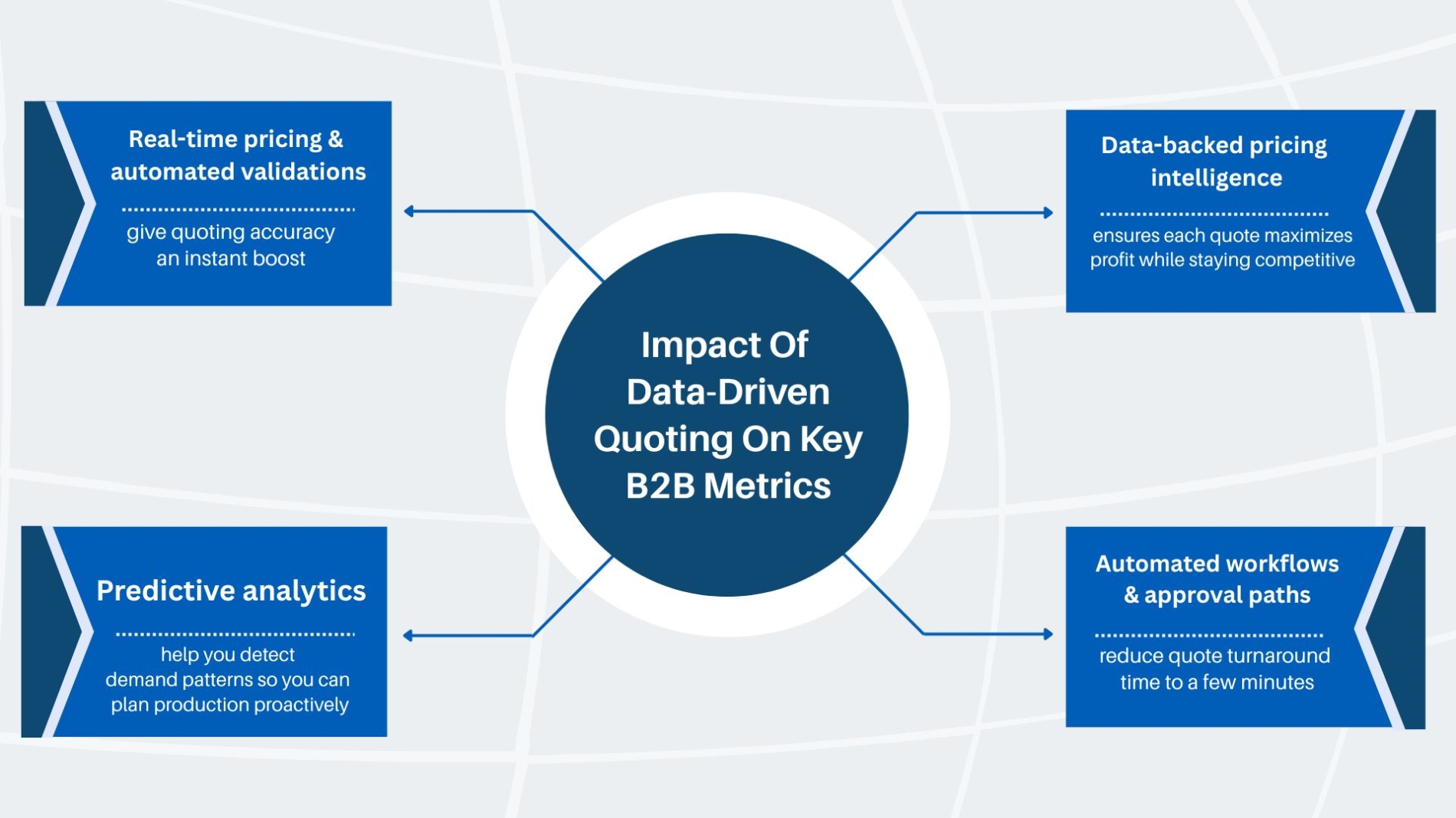 Data-Driven Quoting Impact Infographic