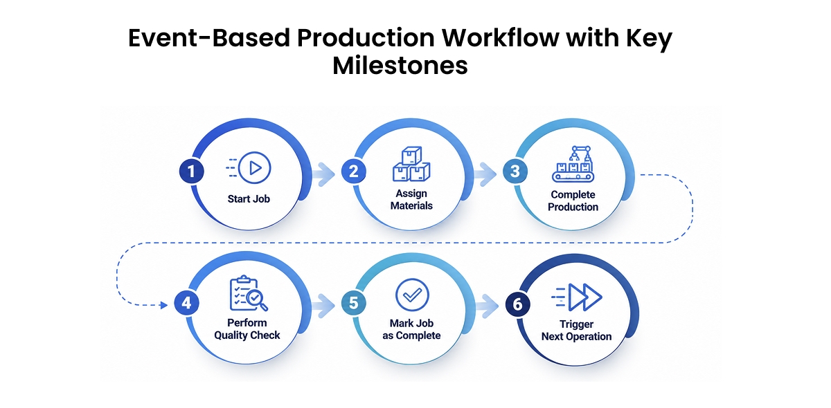 Data Visibility Across Manufacturing Infographic