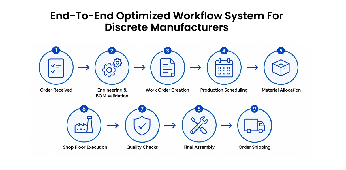 Discrete Manufacturing Workflow Infographic