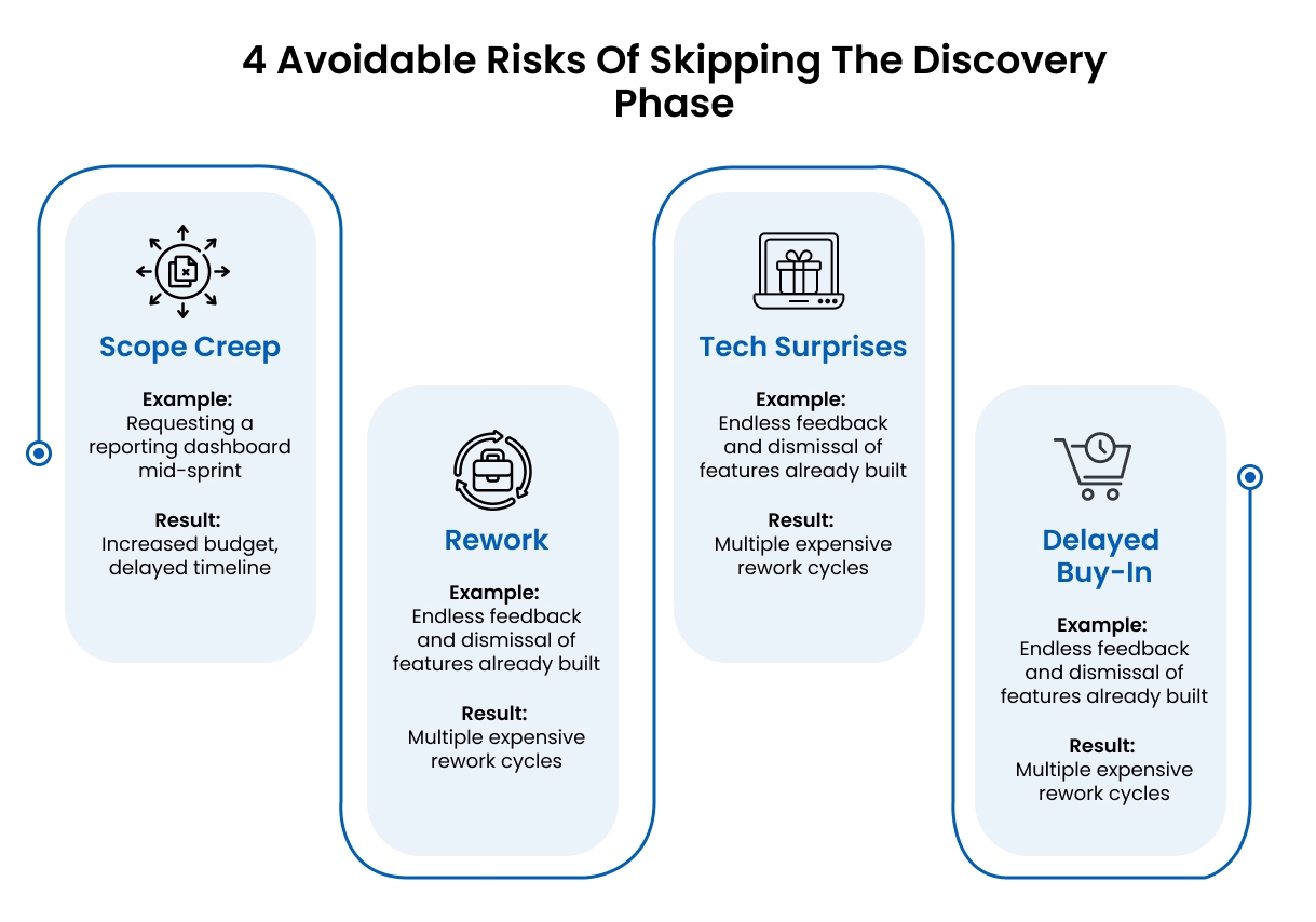 Discovery Phase: Your Key To Fast & Affordable Custom Software