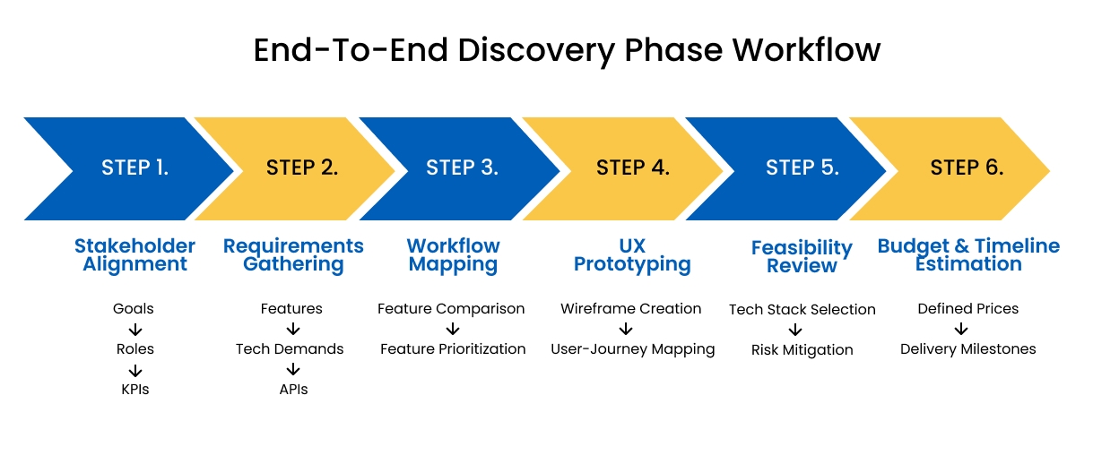 Discovery Phase: Your Key To Fast & Affordable Custom Software