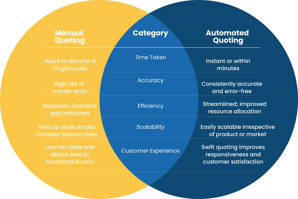 Multiply Your Sales With The Power Of Automated Quoting
