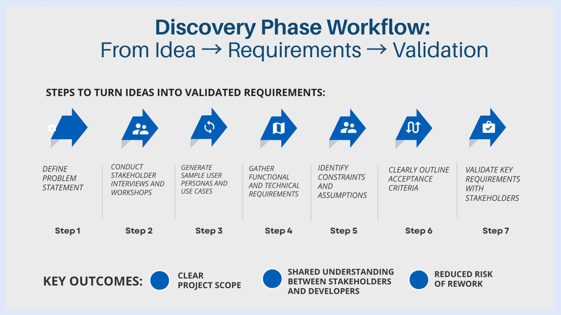 The Complete Custom Software Development Process: From Idea to Deployment