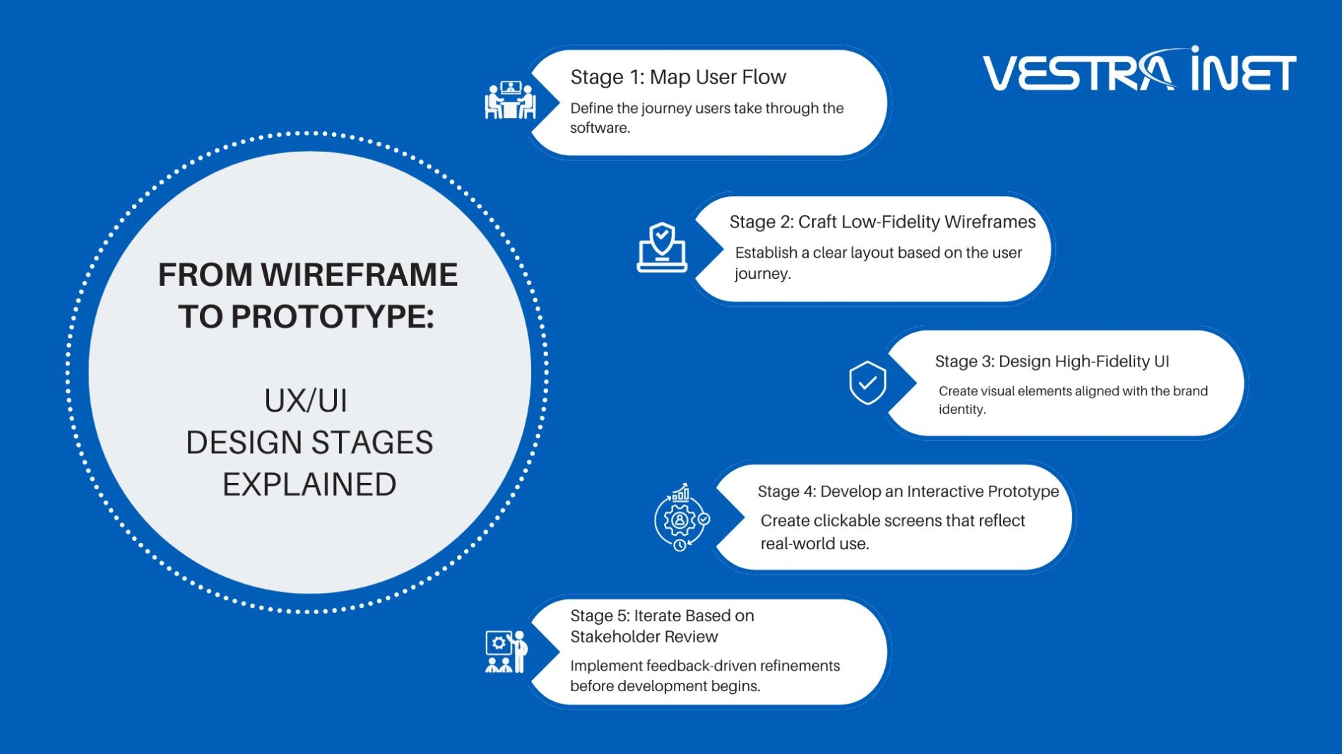 The Complete Custom Software Development Process: From Idea to Deployment