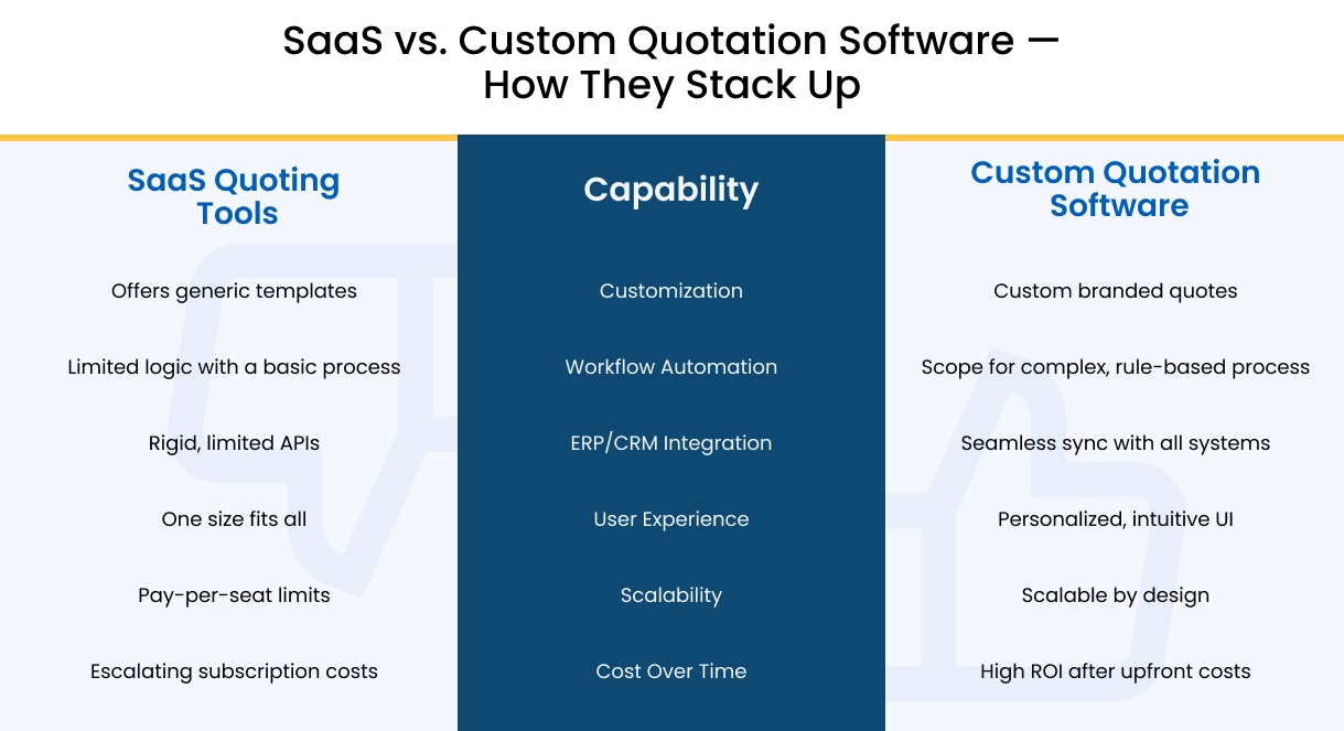 When to Switch from SaaS Quoting Tools to Custom Quotation Software