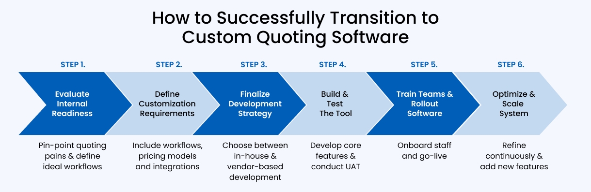 When to Switch from SaaS Quoting Tools to Custom Quotation Software